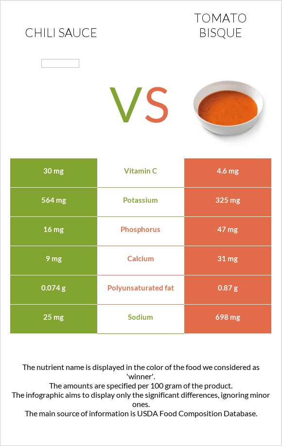 Chili sauce vs Tomato bisque infographic