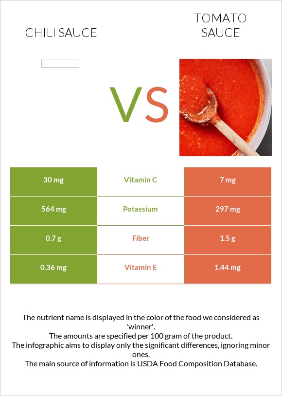 Chili sauce vs Tomato sauce infographic