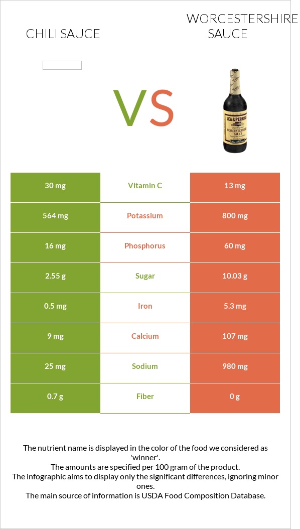 Chili sauce vs Worcestershire sauce infographic