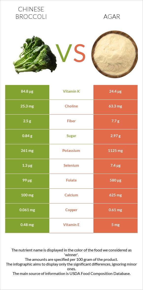 Չինական բրոկկոլի vs Agar infographic