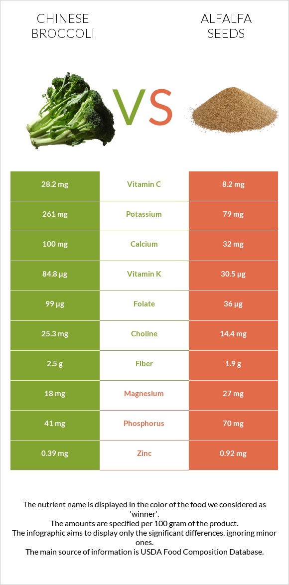 Chinese broccoli vs Alfalfa seeds infographic