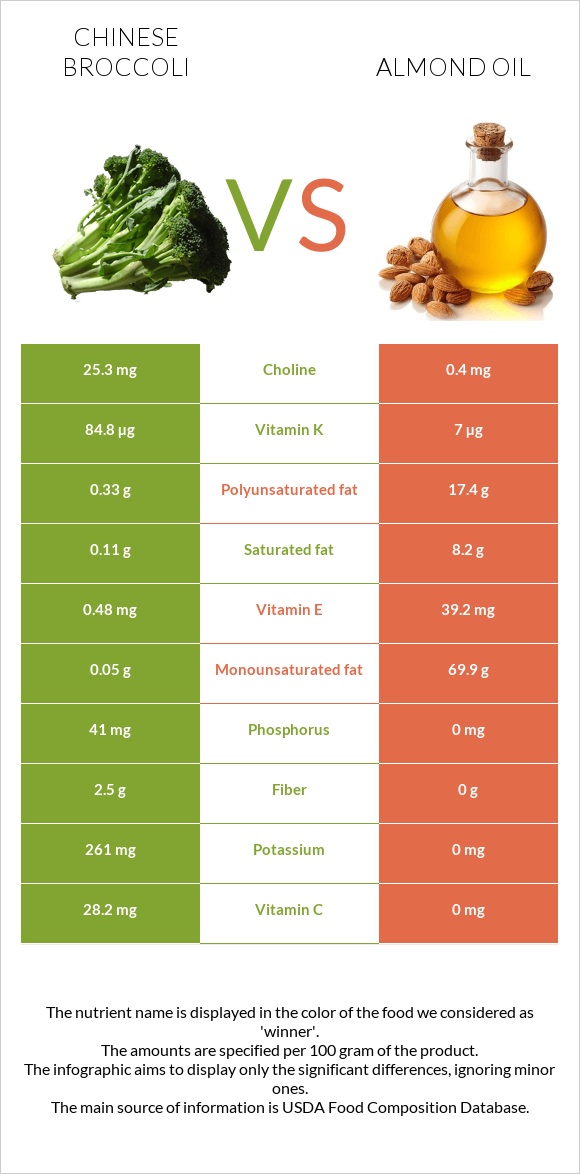 Չինական բրոկկոլի vs Նուշի ձեթ infographic