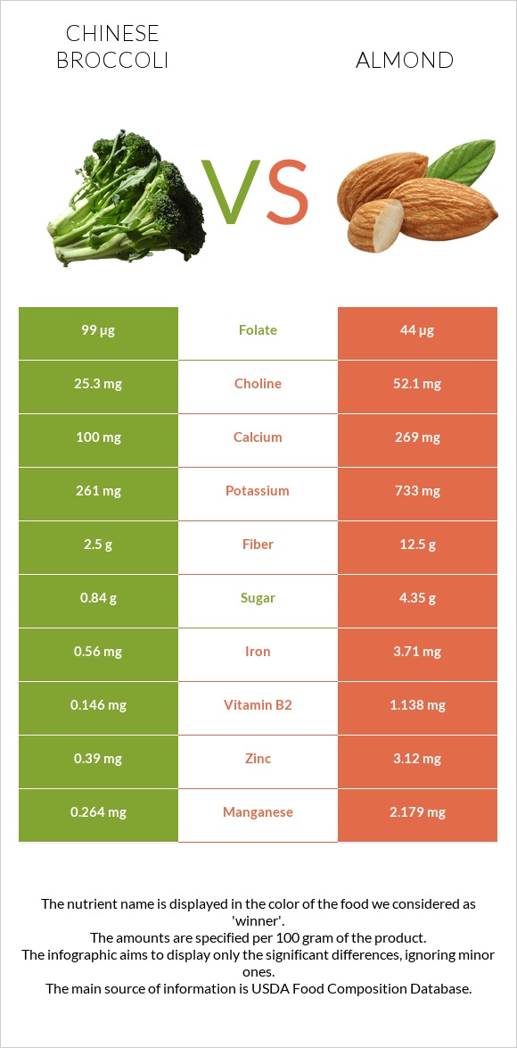 Chinese broccoli vs Almond infographic