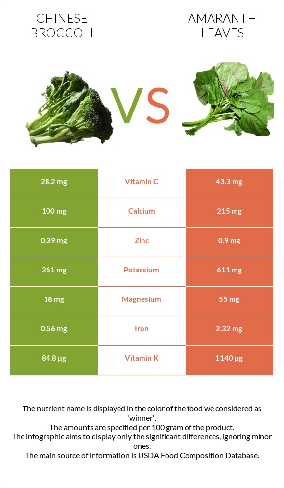 Chinese broccoli vs Amaranth leaves infographic