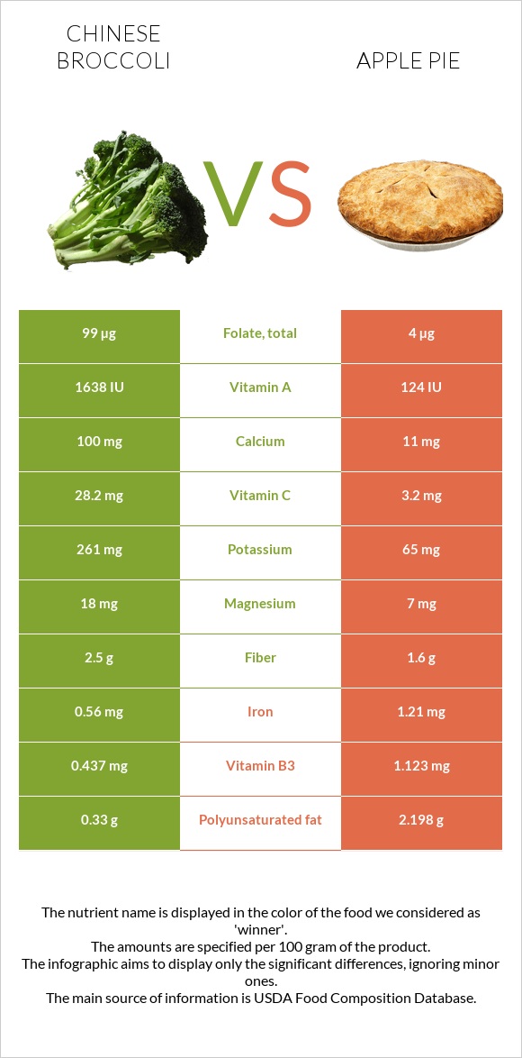 Չինական բրոկկոլի vs Խնձորով կարկանդակ infographic