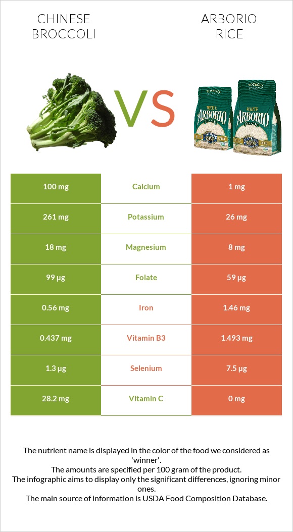 Chinese broccoli vs Arborio rice infographic