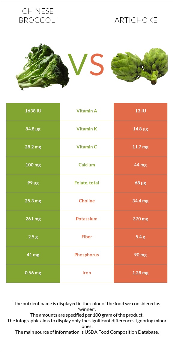 Chinese broccoli vs Artichoke infographic