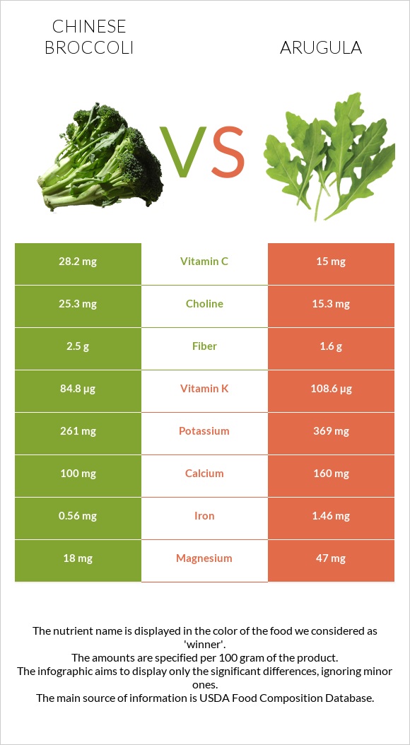 Chinese broccoli vs Arugula infographic