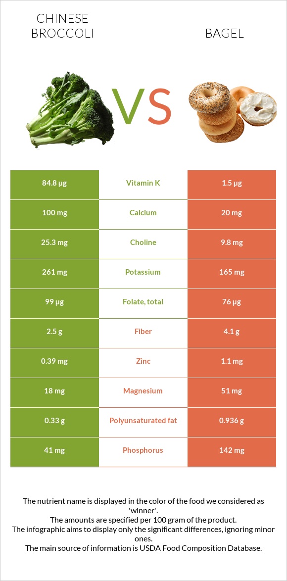 Chinese broccoli vs Bagel infographic