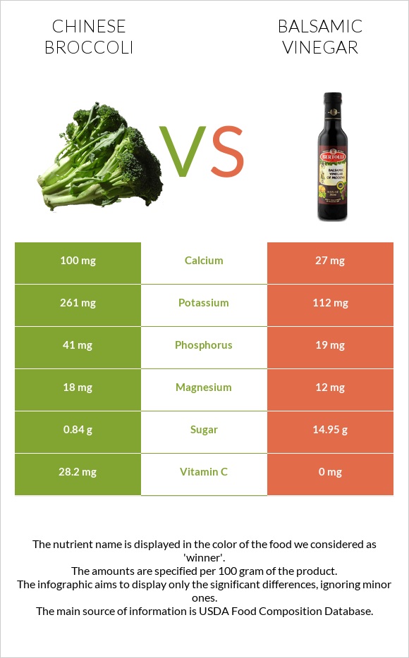 Chinese broccoli vs Balsamic vinegar infographic