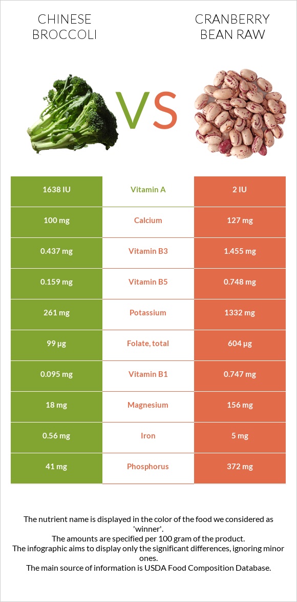 Chinese broccoli vs Cranberry bean raw infographic
