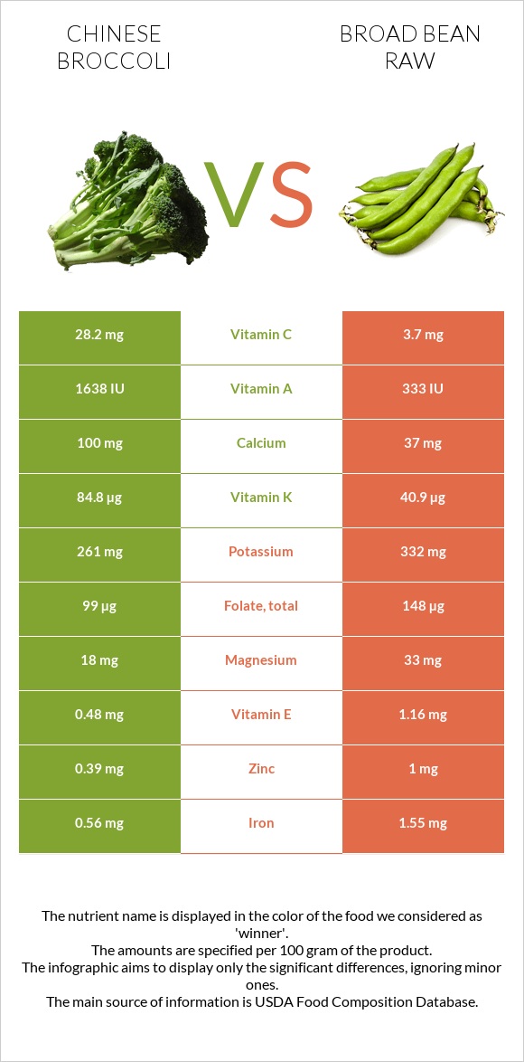 Chinese broccoli vs Broad bean raw infographic