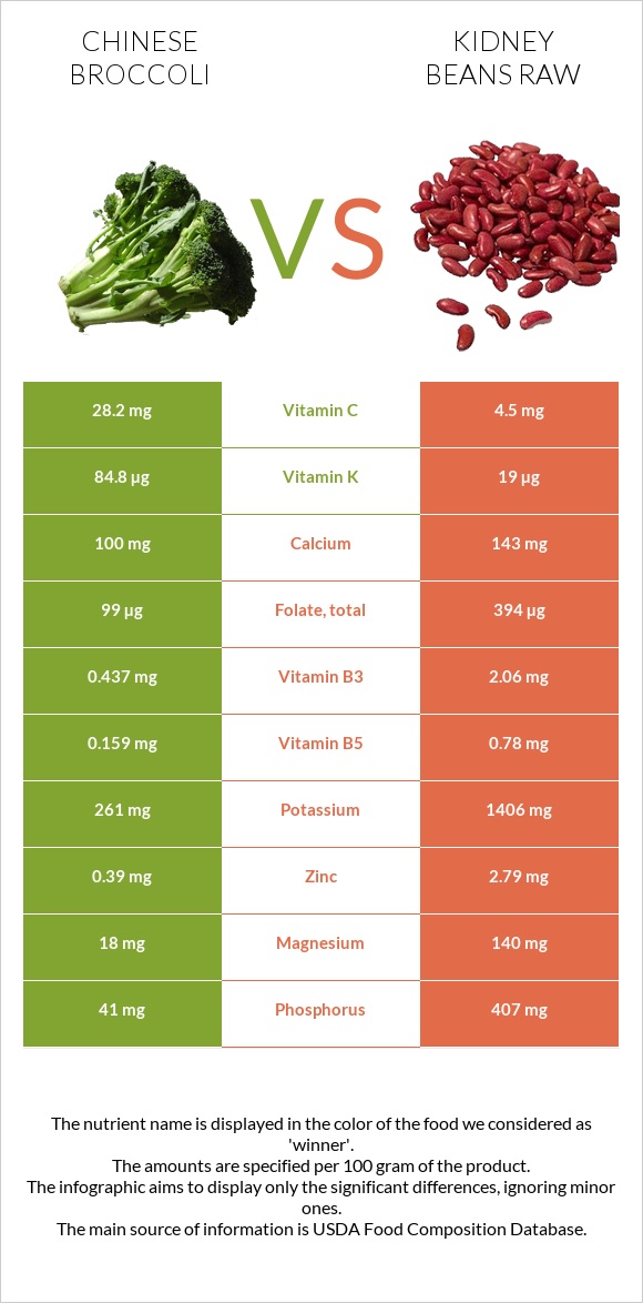 Chinese broccoli vs Kidney beans raw infographic