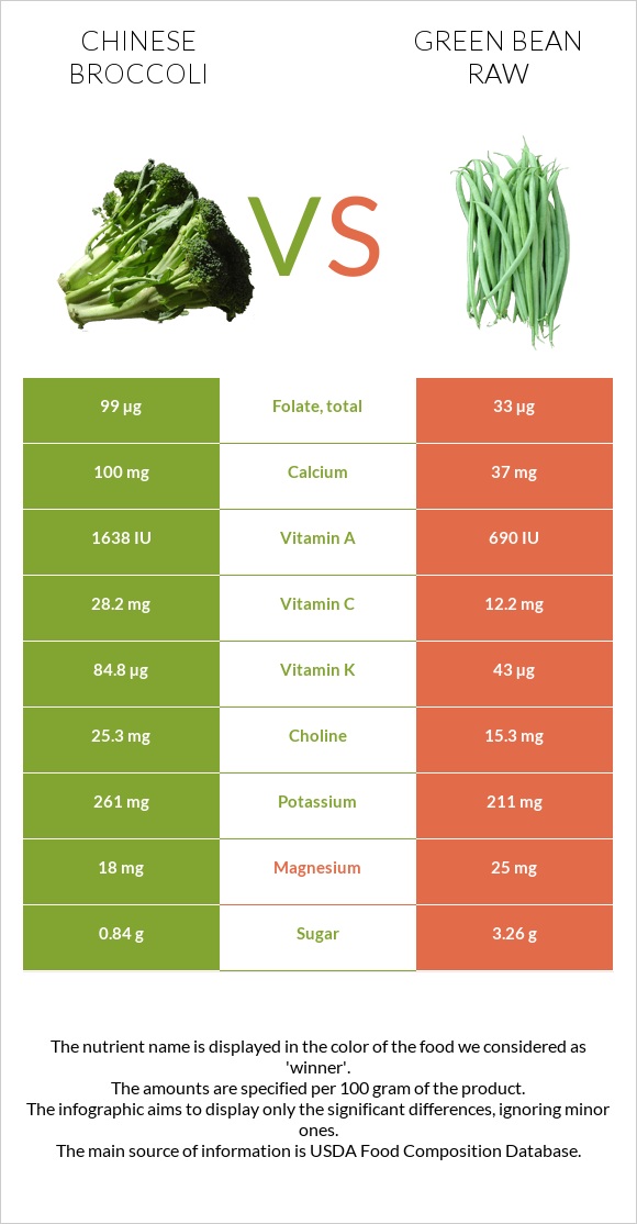 Chinese broccoli vs Green bean raw infographic