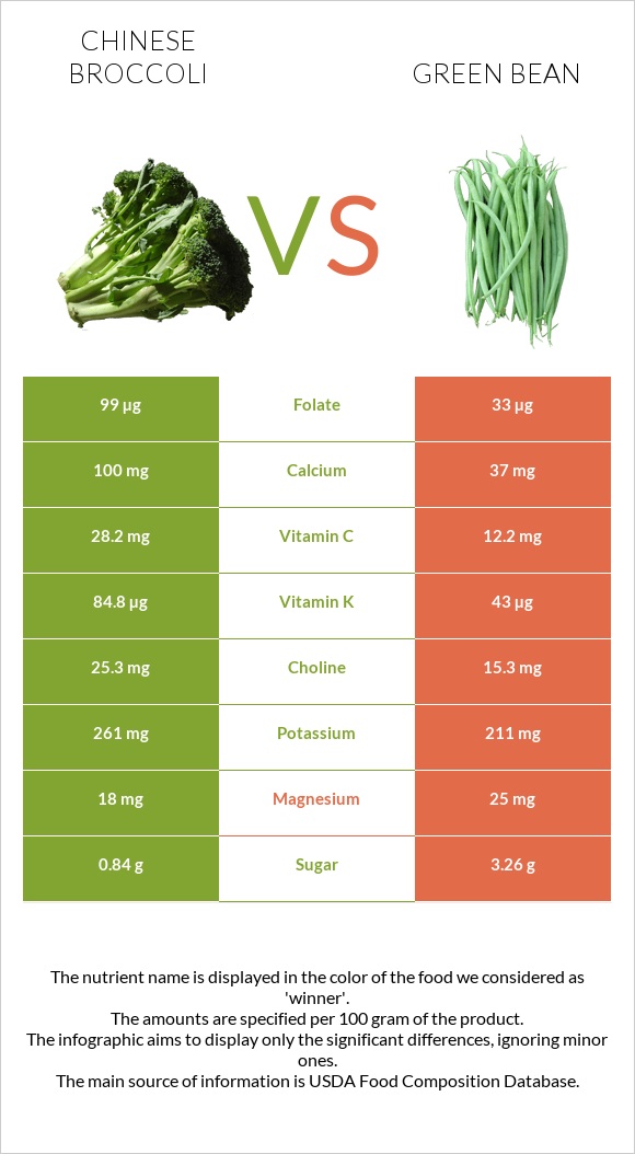 Chinese broccoli vs Green bean infographic