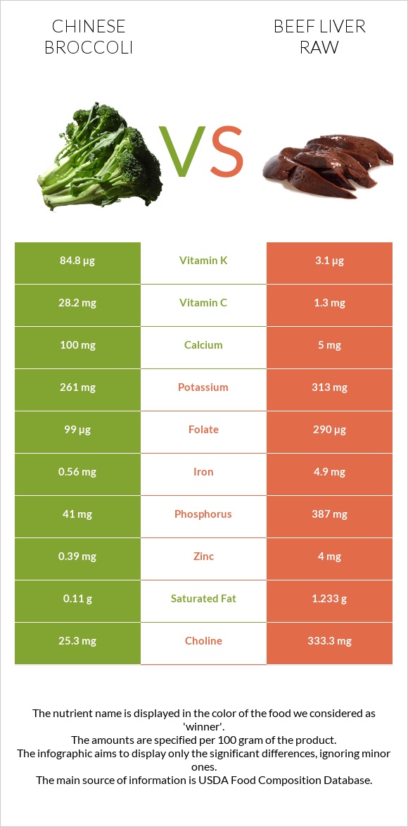 Chinese broccoli vs Beef Liver raw infographic
