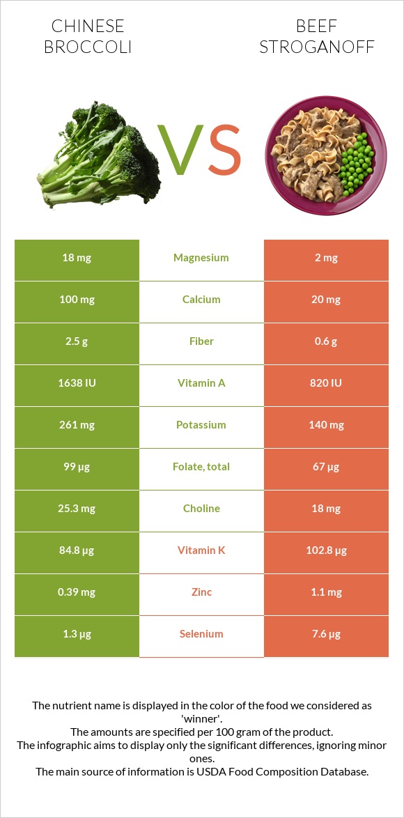 Chinese broccoli vs Beef Stroganoff infographic