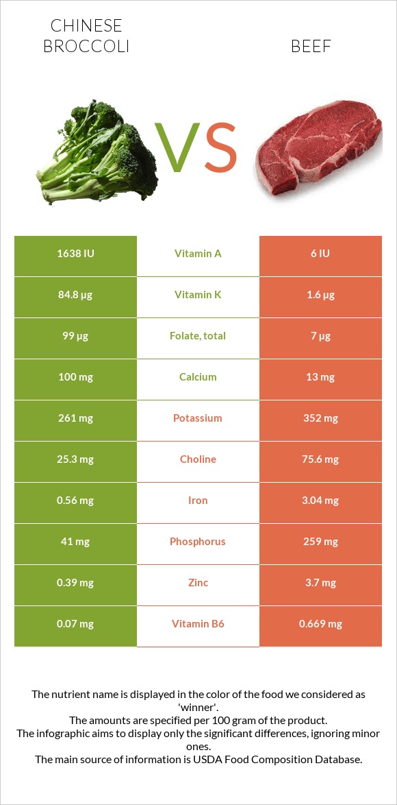 Chinese broccoli vs. Beef — In-Depth Nutrition Comparison