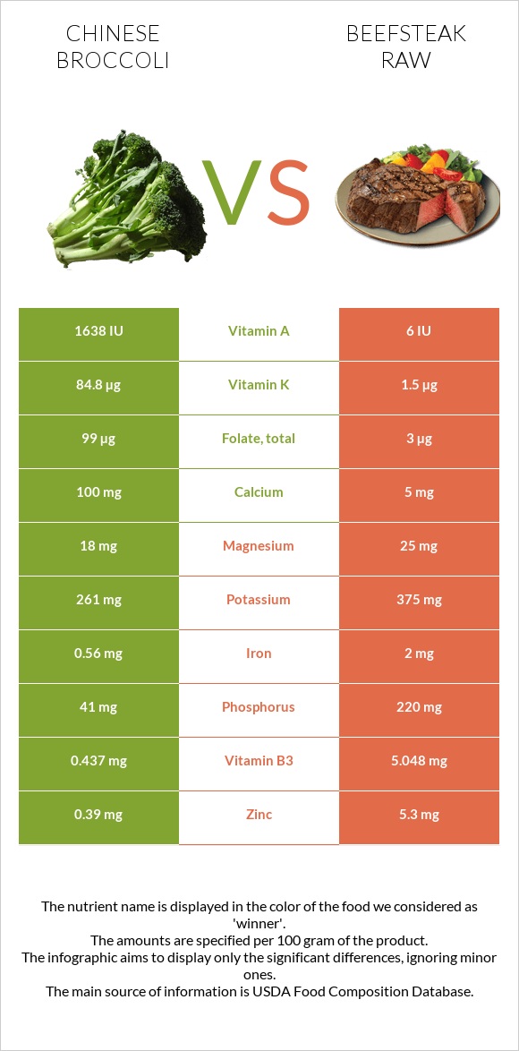 Chinese broccoli vs Beefsteak raw infographic