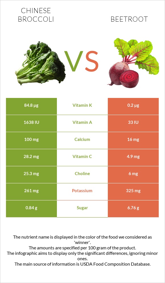 Chinese broccoli vs Beetroot infographic