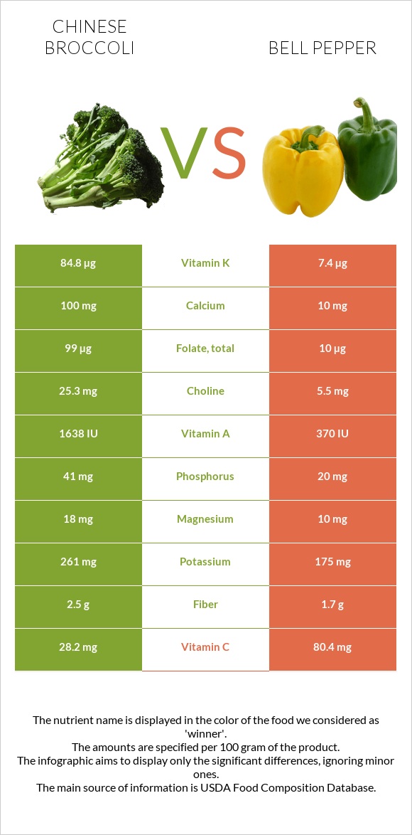 Chinese broccoli vs Bell pepper infographic