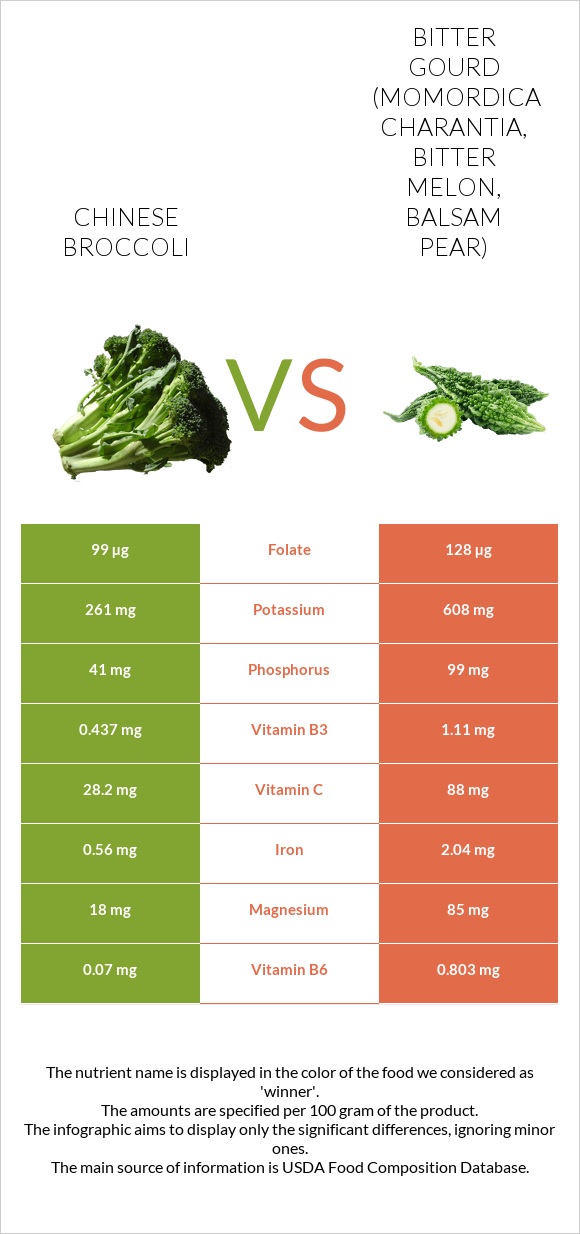 Chinese broccoli vs Bitter gourd (Momordica charantia, bitter melon, balsam pear) infographic