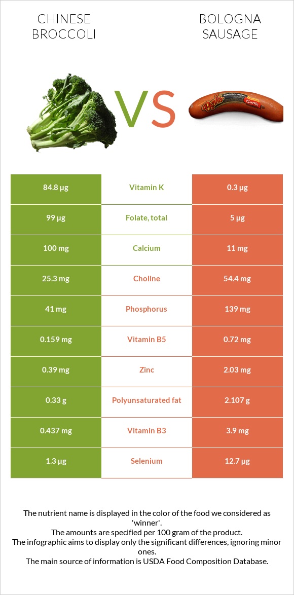 Chinese broccoli vs Bologna sausage infographic