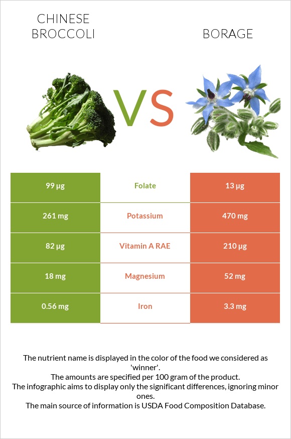 Chinese broccoli vs Borage infographic