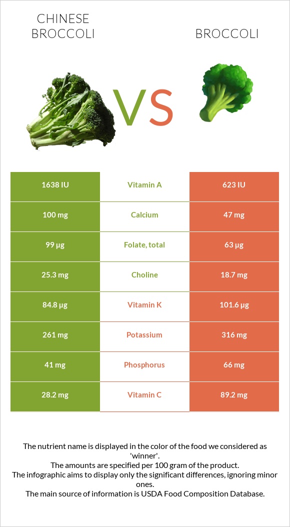 Չինական բրոկկոլի vs Բրոկկոլի infographic