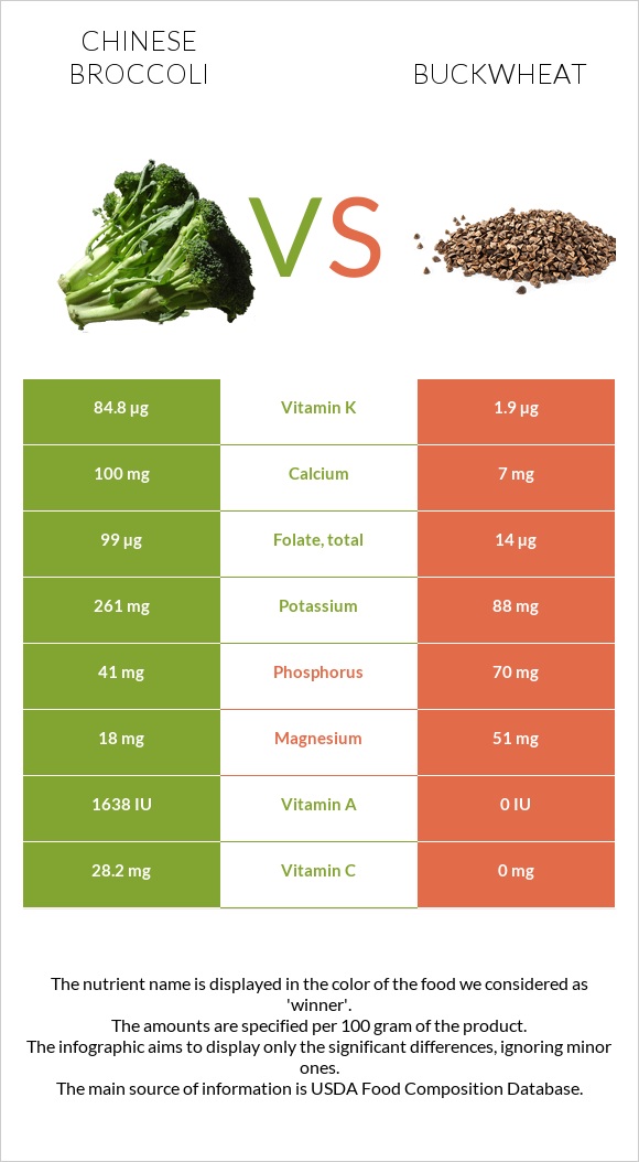 Chinese broccoli vs Buckwheat infographic