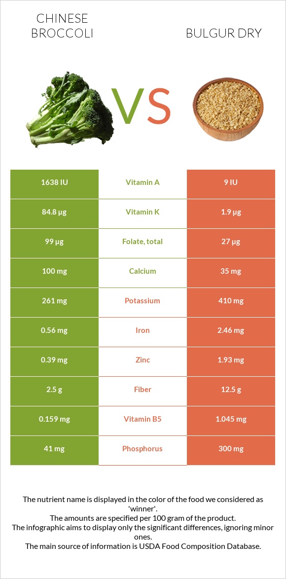 Chinese broccoli vs Bulgur dry infographic