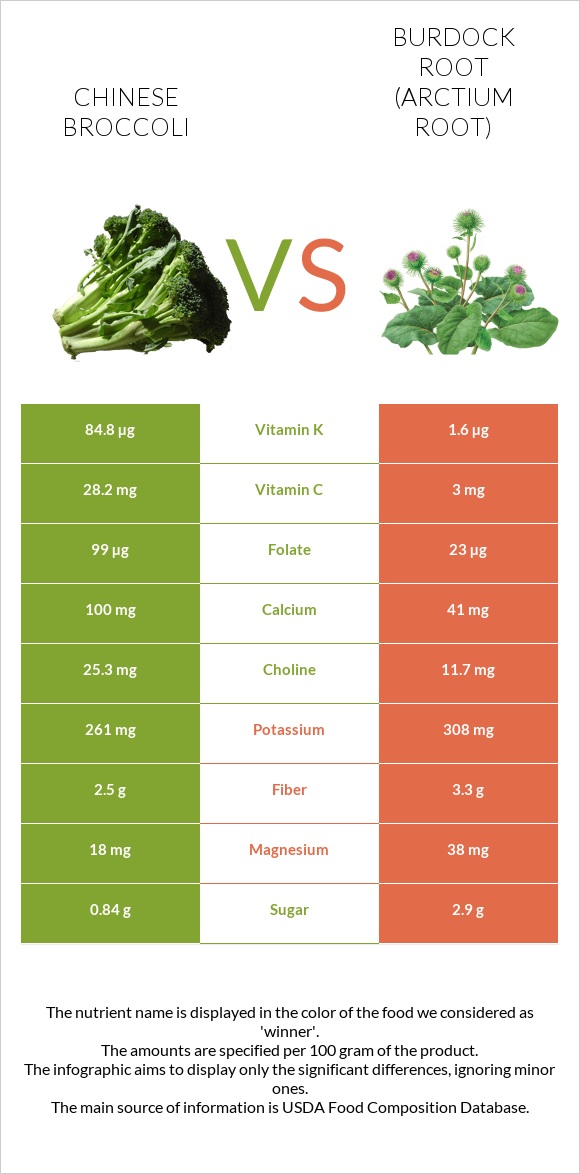 Chinese broccoli vs Burdock root infographic