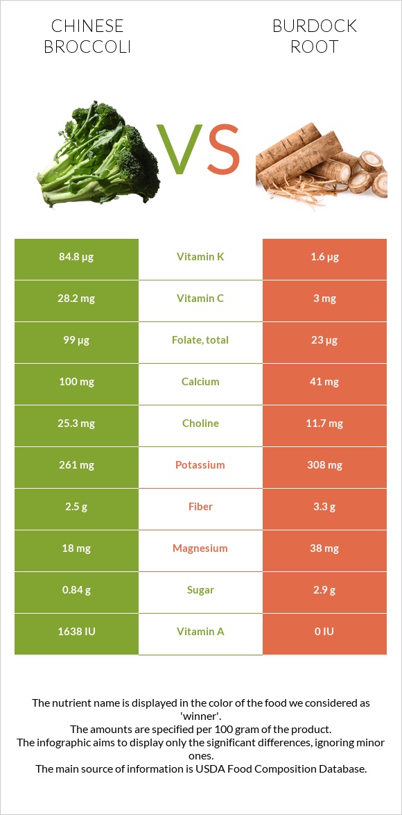 Chinese broccoli vs Burdock root infographic