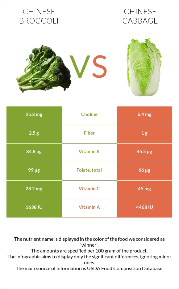 Chinese broccoli vs Chinese cabbage infographic