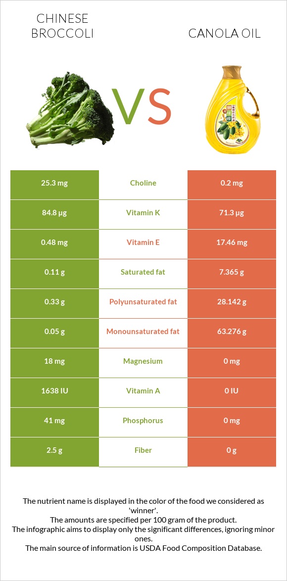 Chinese broccoli vs Canola oil infographic