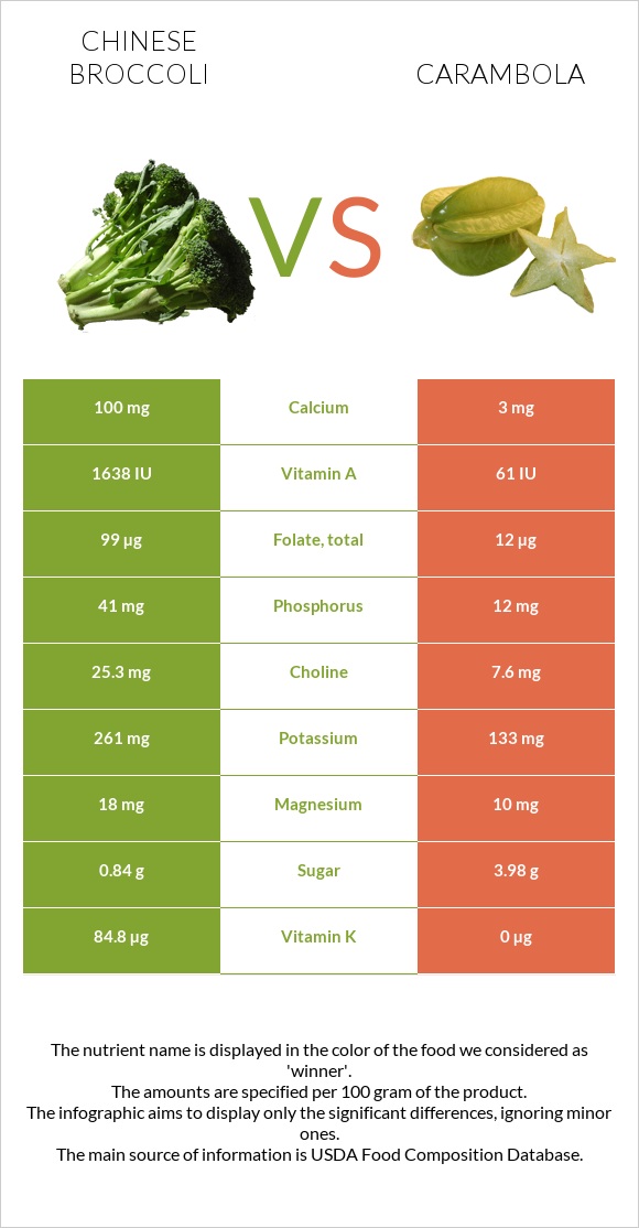 Չինական բրոկկոլի vs Carambola infographic