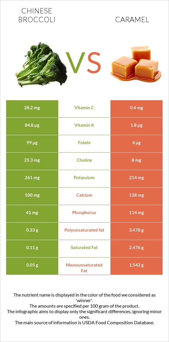 Chinese broccoli vs Caramel infographic
