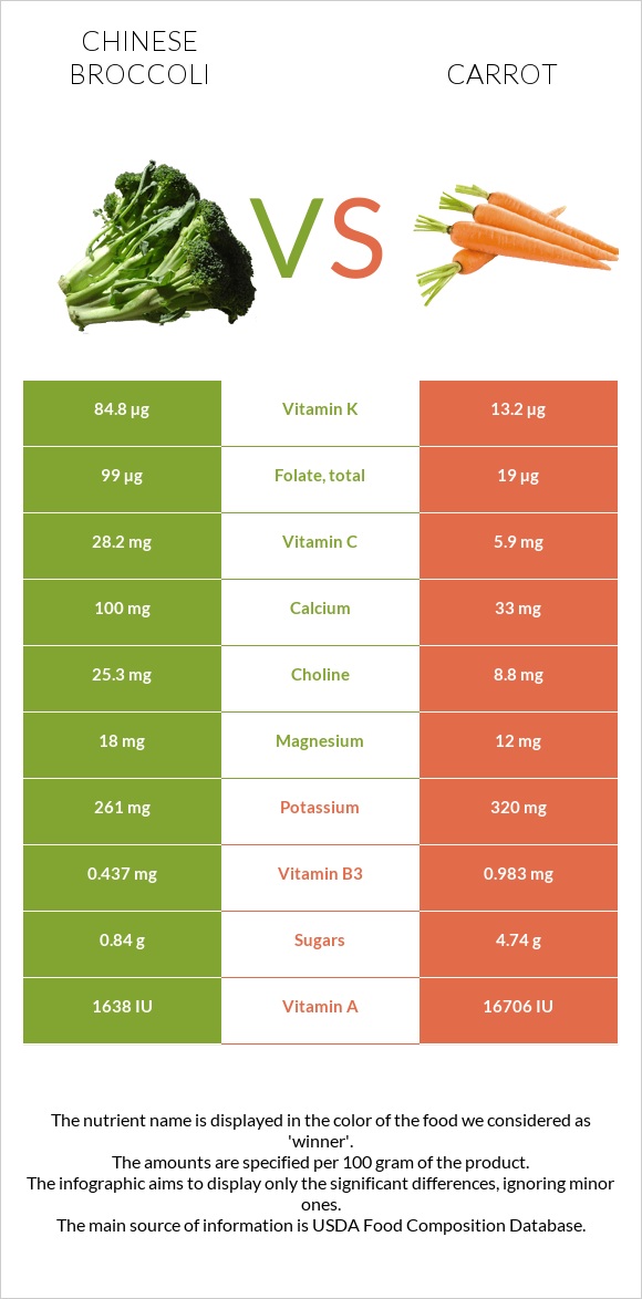 Chinese broccoli vs Carrot infographic