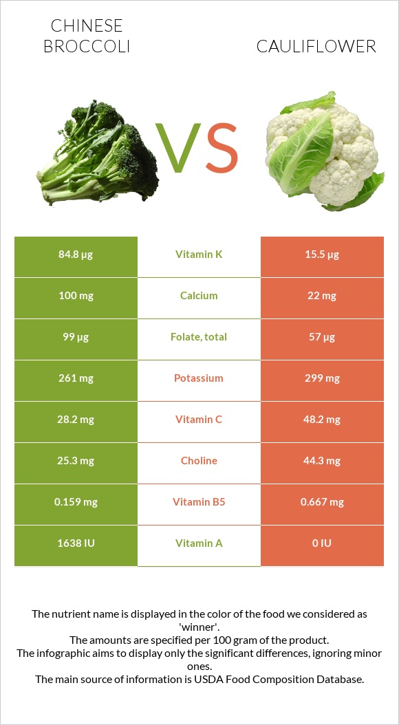 Chinese broccoli vs Cauliflower infographic