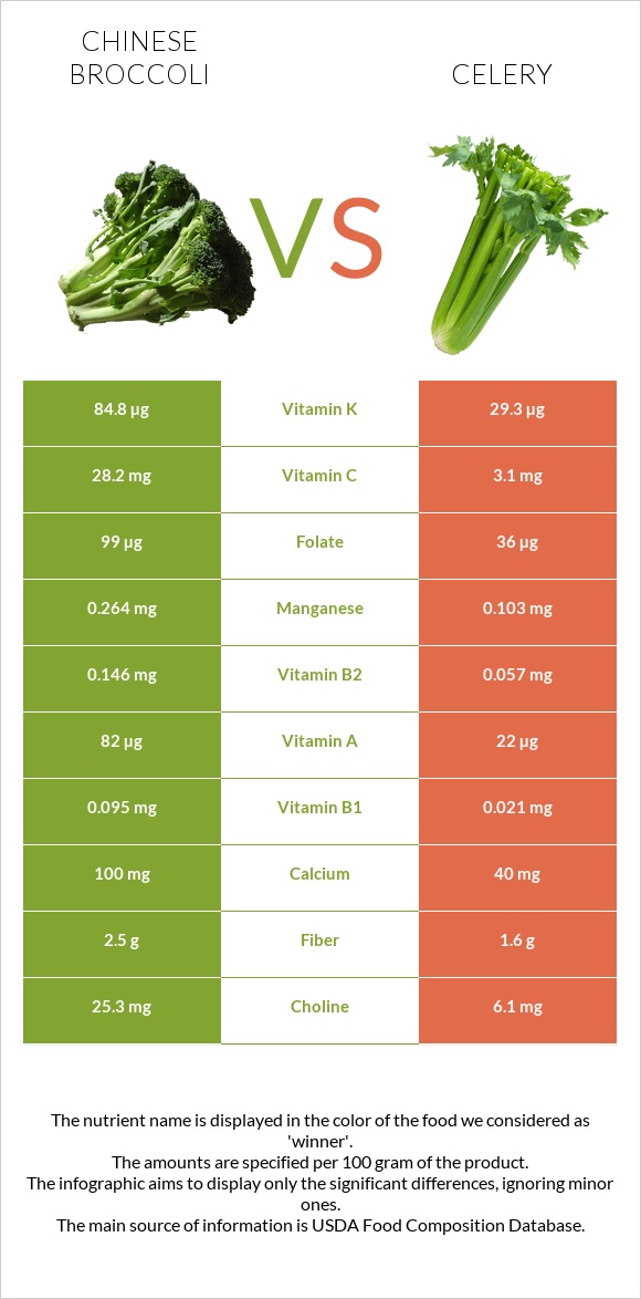 Chinese broccoli vs Celery infographic