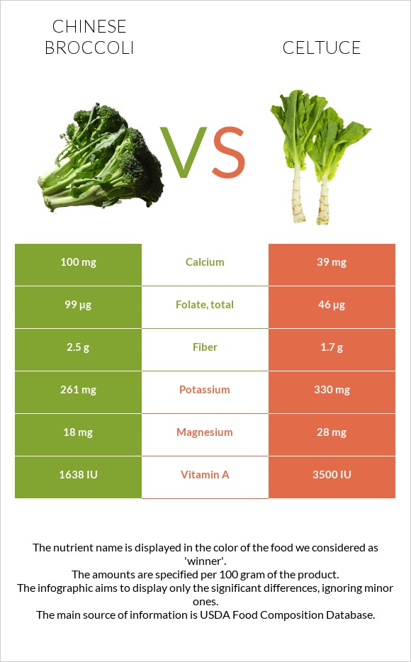 Չինական բրոկկոլի vs Celtuce infographic