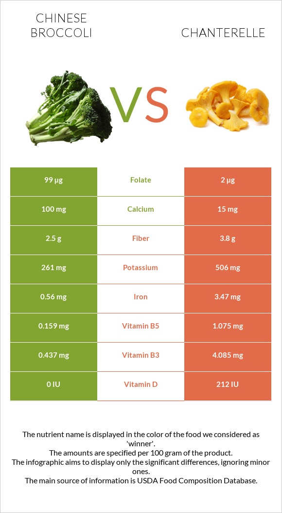 Chinese broccoli vs Chanterelle infographic