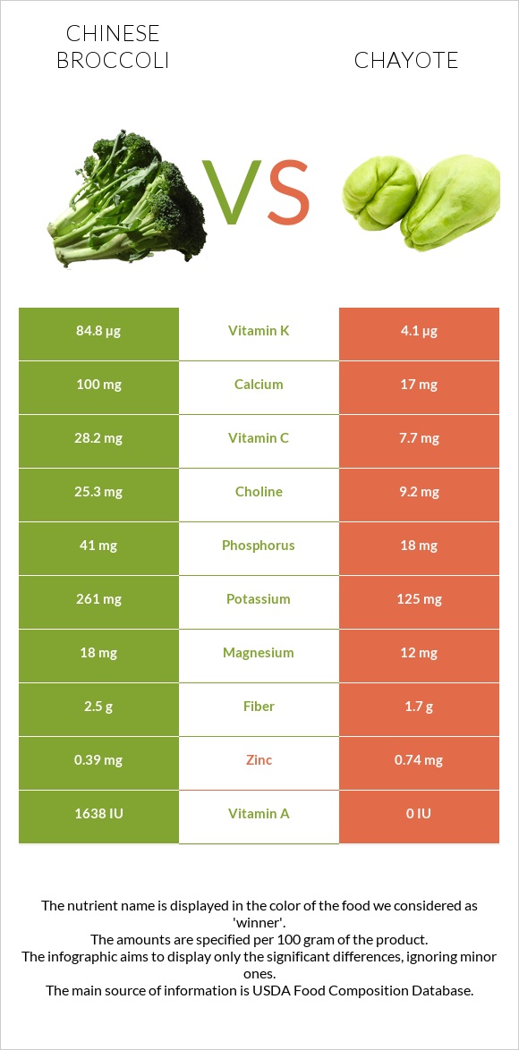 Chinese broccoli vs Chayote infographic