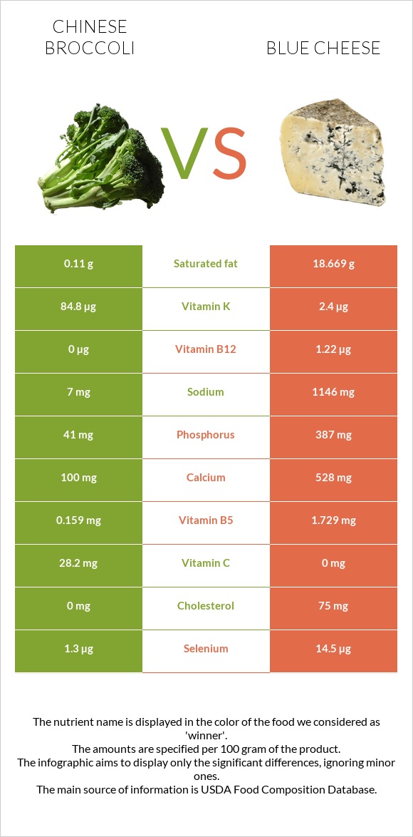 Chinese broccoli vs Blue cheese infographic