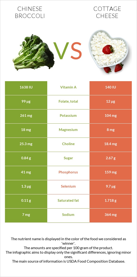 Chinese broccoli vs Cottage cheese infographic