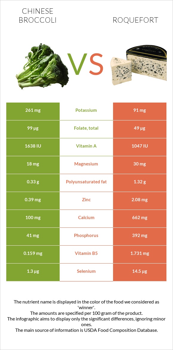 Chinese broccoli vs Roquefort infographic