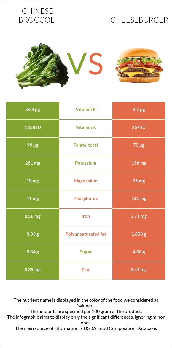 Chinese broccoli vs Cheeseburger infographic