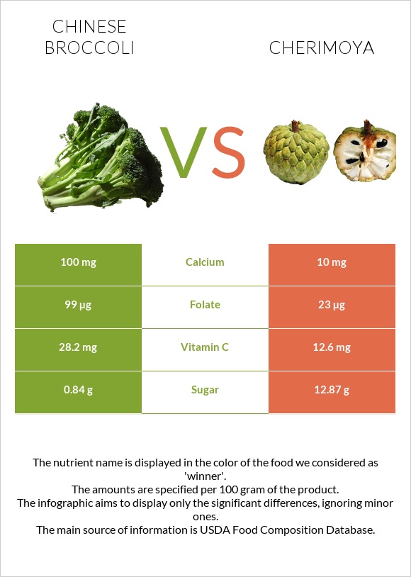 Chinese broccoli vs Cherimoya infographic