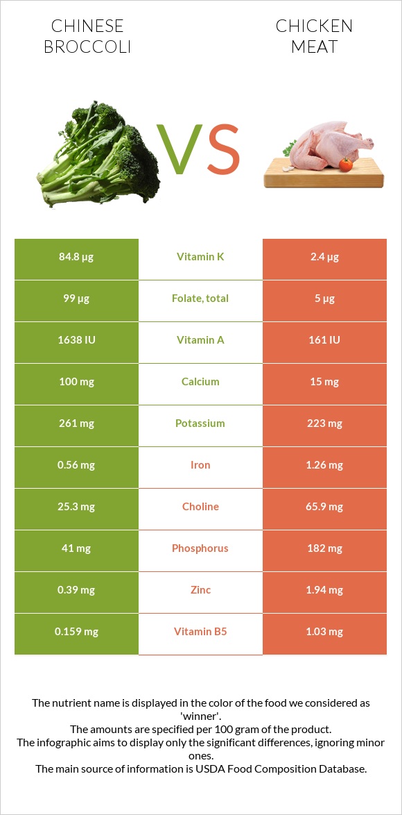 Chinese broccoli vs Chicken meat infographic