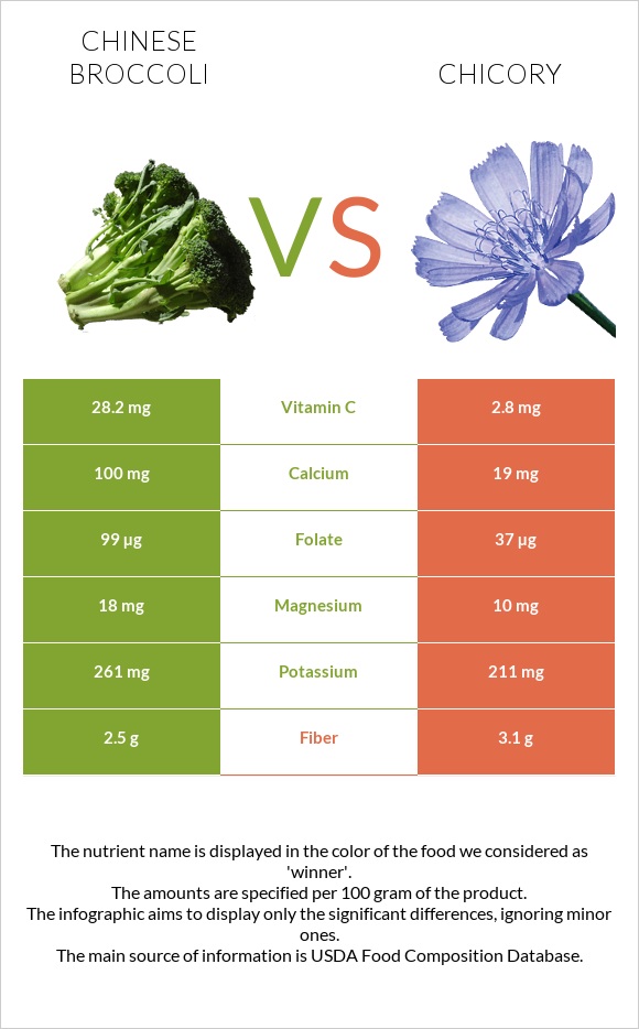 Chinese broccoli vs Chicory infographic